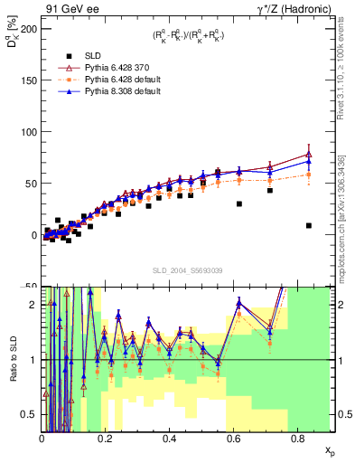 Plot of dK in 91 GeV ee collisions