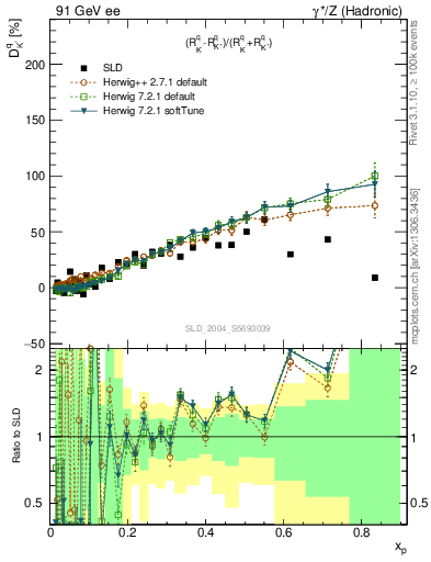 Plot of dK in 91 GeV ee collisions