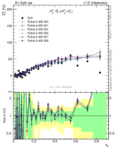 Plot of dK in 91 GeV ee collisions