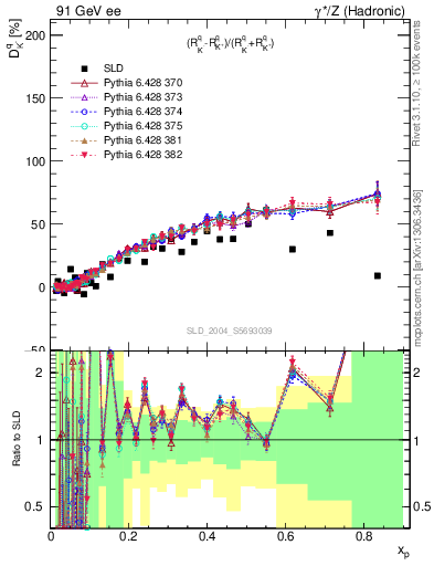 Plot of dK in 91 GeV ee collisions