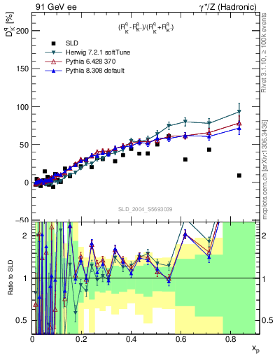 Plot of dK in 91 GeV ee collisions