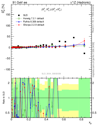 Plot of dpi in 91 GeV ee collisions