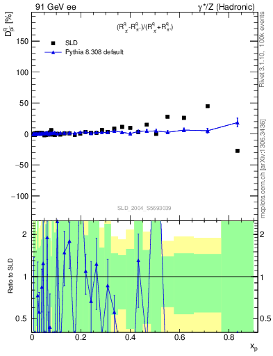 Plot of dpi in 91 GeV ee collisions