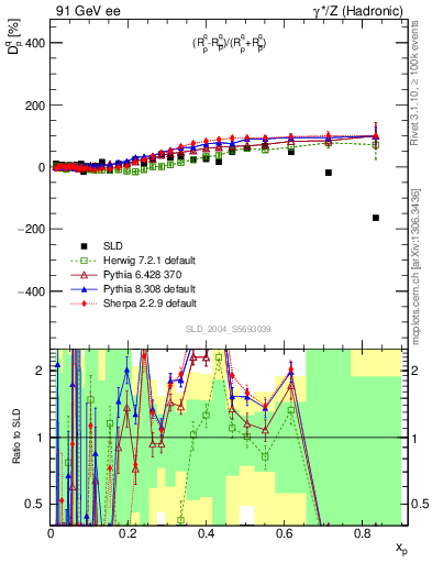 Plot of dq in 91 GeV ee collisions