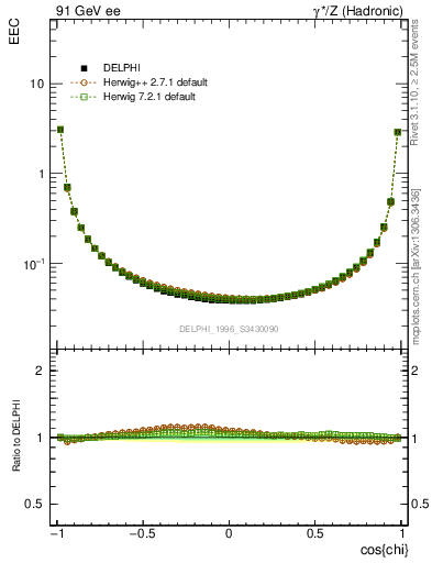 Plot of eec in 91 GeV ee collisions