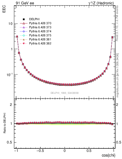 Plot of eec in 91 GeV ee collisions