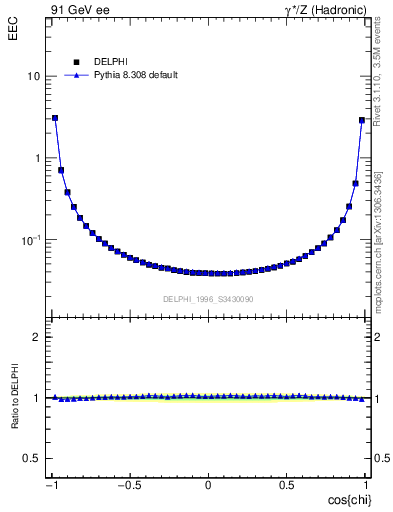 Plot of eec in 91 GeV ee collisions