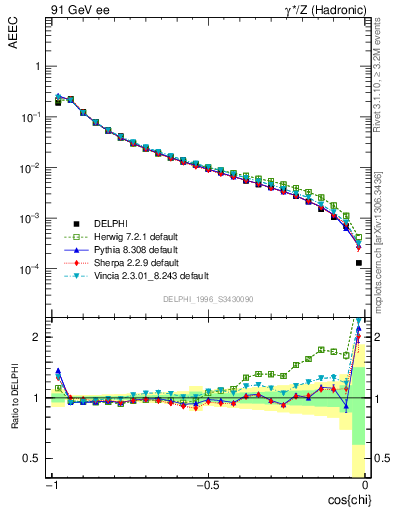 Plot of eeca in 91 GeV ee collisions