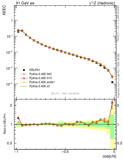 Plot of eeca in 91 GeV ee collisions