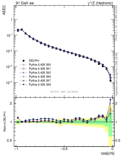 Plot of eeca in 91 GeV ee collisions