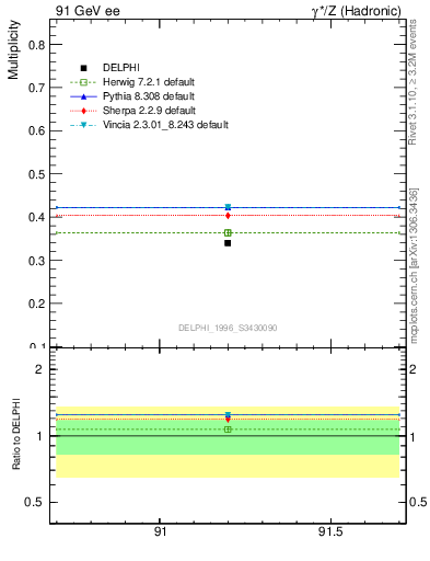 Plot of nB in 91 GeV ee collisions