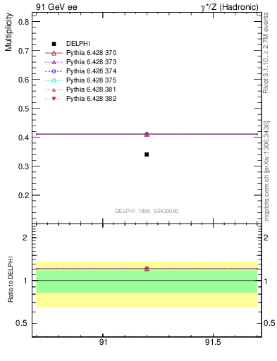 Plot of nB in 91 GeV ee collisions