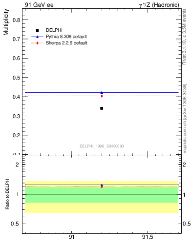 Plot of nB in 91 GeV ee collisions