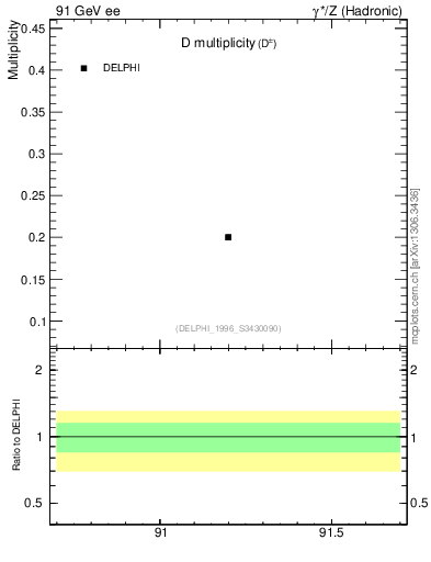 Plot of nD in 91 GeV ee collisions