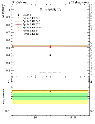 Plot of nD in 91 GeV ee collisions