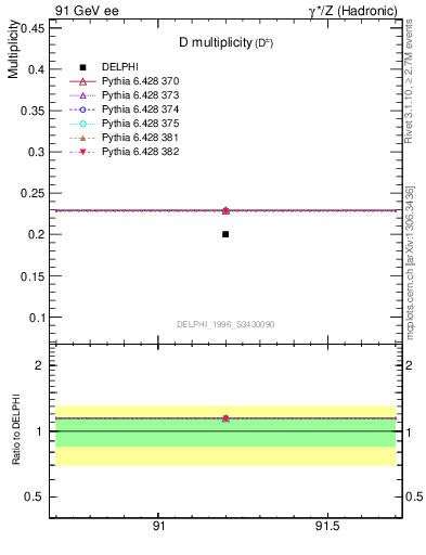 Plot of nD in 91 GeV ee collisions