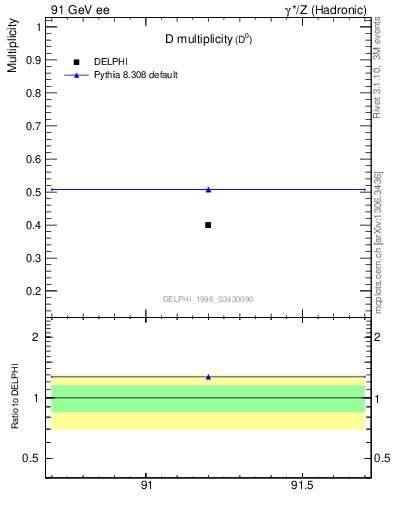 Plot of nD in 91 GeV ee collisions