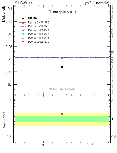 Plot of nDst in 91 GeV ee collisions