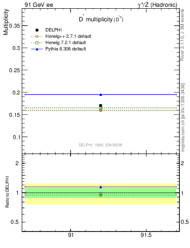 Plot of nDst in 91 GeV ee collisions