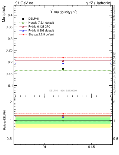 Plot of nDst in 91 GeV ee collisions