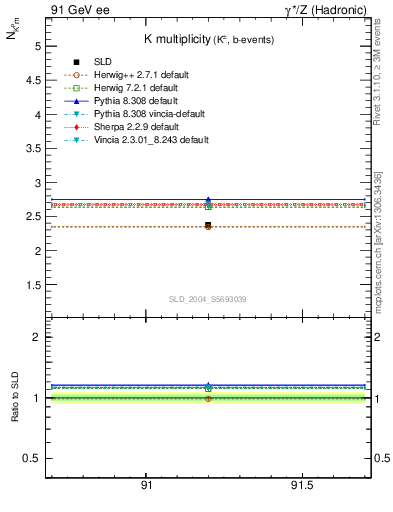 Plot of nK in 91 GeV ee collisions