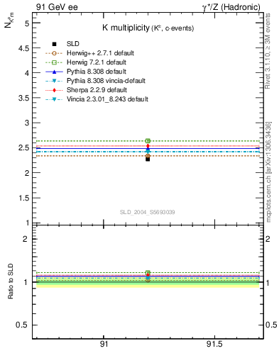 Plot of nK in 91 GeV ee collisions