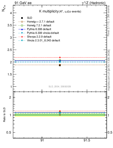 Plot of nK in 91 GeV ee collisions