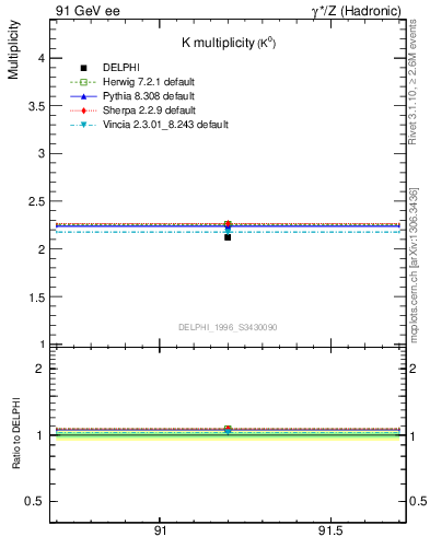 Plot of nK in 91 GeV ee collisions