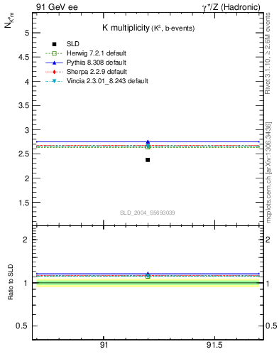 Plot of nK in 91 GeV ee collisions