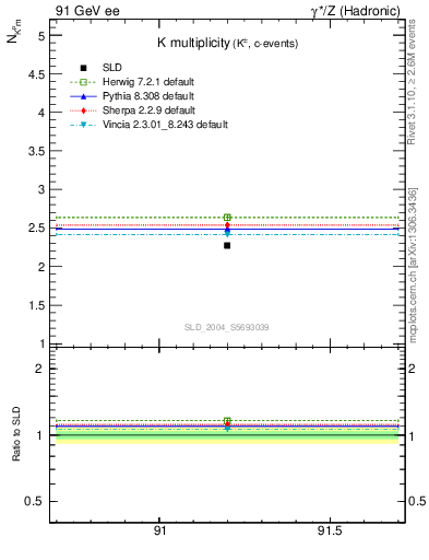 Plot of nK in 91 GeV ee collisions