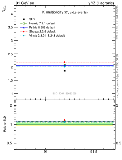 Plot of nK in 91 GeV ee collisions