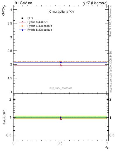 Plot of nK in 91 GeV ee collisions