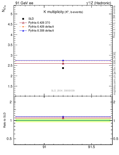 Plot of nK in 91 GeV ee collisions