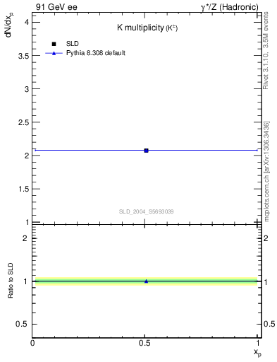 Plot of nK in 91 GeV ee collisions