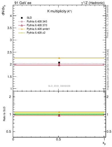 Plot of nK in 91 GeV ee collisions