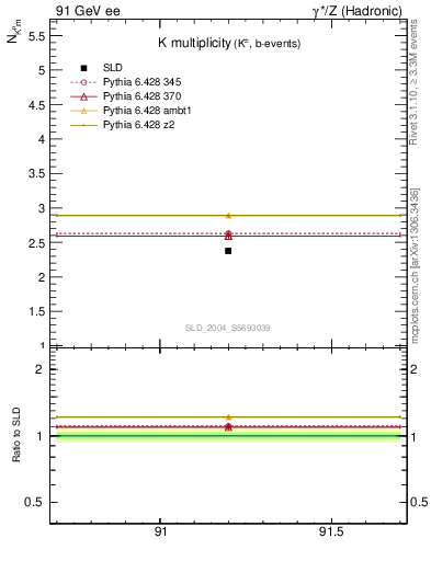 Plot of nK in 91 GeV ee collisions