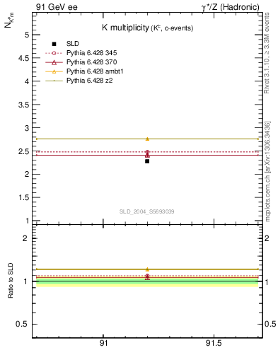 Plot of nK in 91 GeV ee collisions