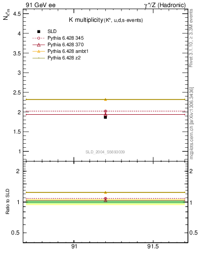 Plot of nK in 91 GeV ee collisions