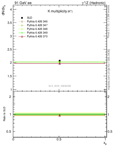 Plot of nK in 91 GeV ee collisions