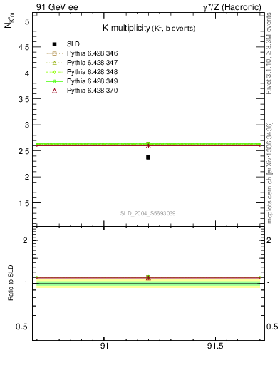 Plot of nK in 91 GeV ee collisions