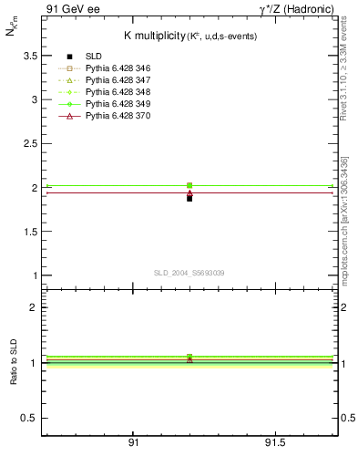 Plot of nK in 91 GeV ee collisions