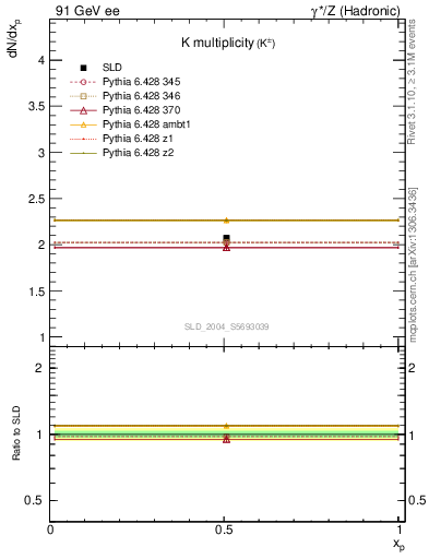 Plot of nK in 91 GeV ee collisions