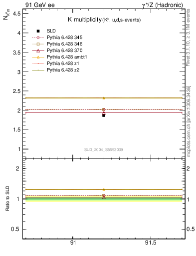 Plot of nK in 91 GeV ee collisions