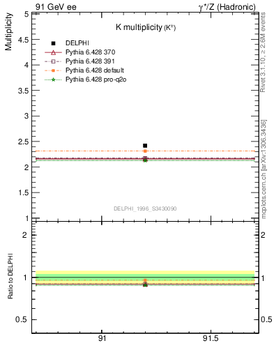 Plot of nK in 91 GeV ee collisions