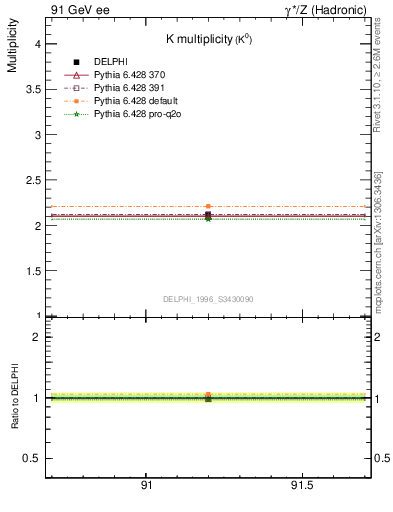 Plot of nK in 91 GeV ee collisions