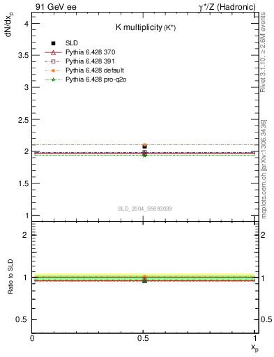 Plot of nK in 91 GeV ee collisions