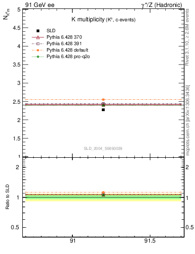 Plot of nK in 91 GeV ee collisions