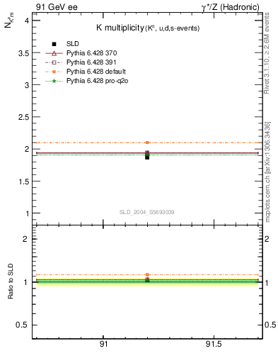 Plot of nK in 91 GeV ee collisions