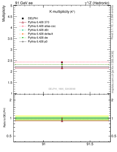 Plot of nK in 91 GeV ee collisions