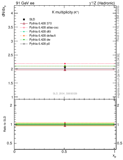 Plot of nK in 91 GeV ee collisions